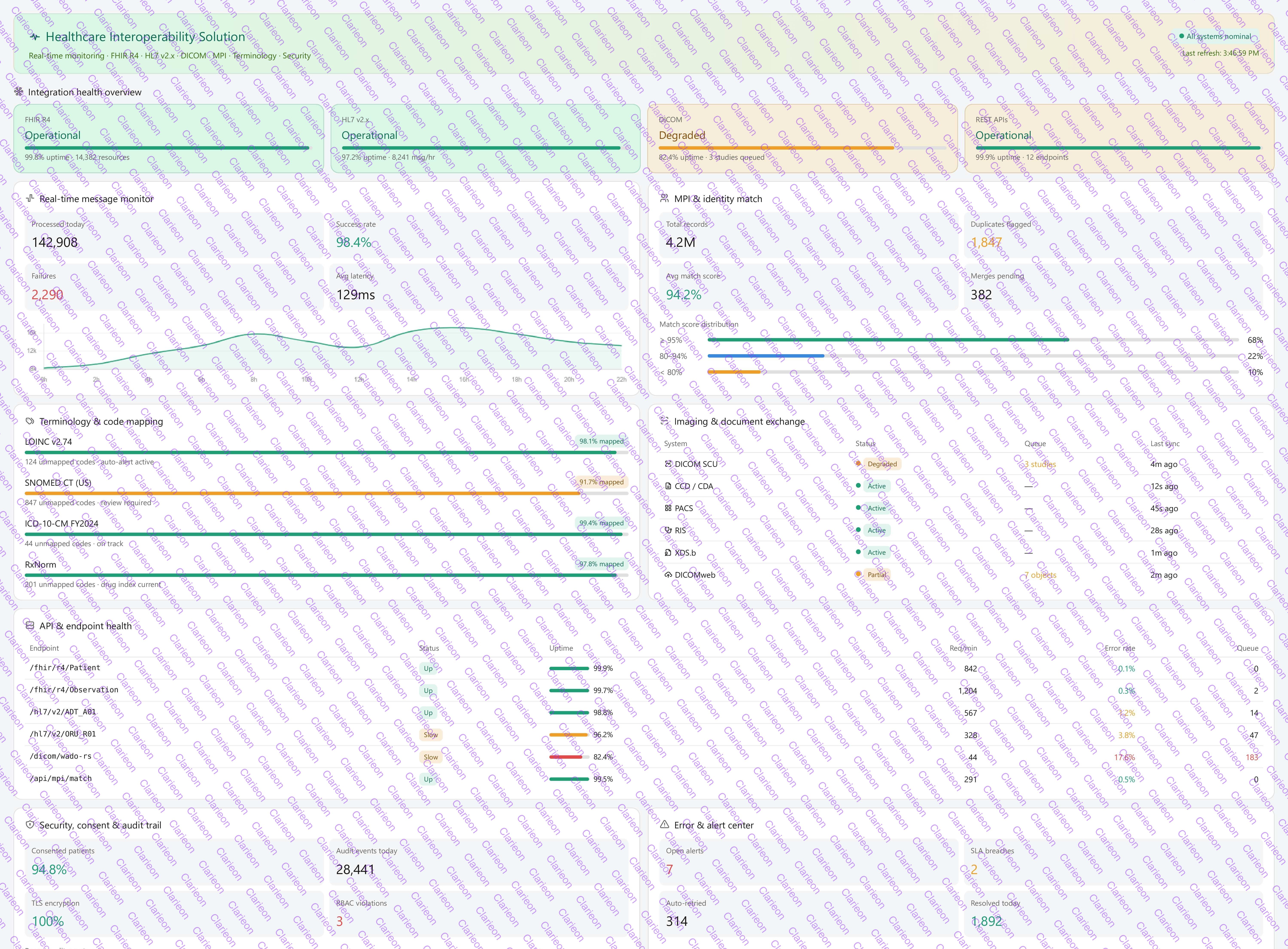 Healthcare Interoperability Solution